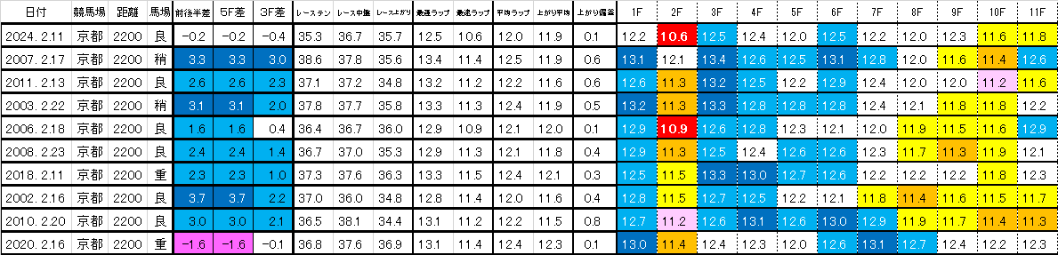 2025　京都記念　過去ラップ一覧　簡易版